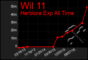 Total Graph of Wil 11