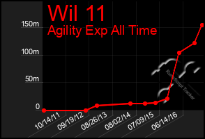 Total Graph of Wil 11