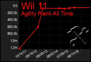 Total Graph of Wil 11