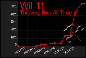 Total Graph of Wil 11