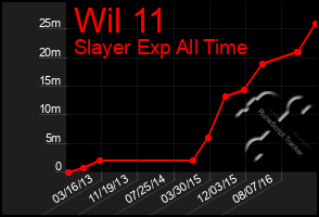 Total Graph of Wil 11