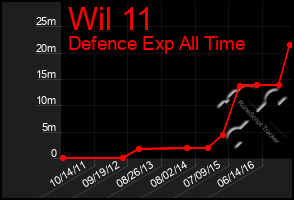 Total Graph of Wil 11