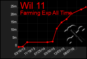 Total Graph of Wil 11