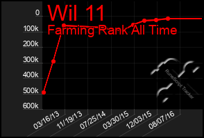 Total Graph of Wil 11