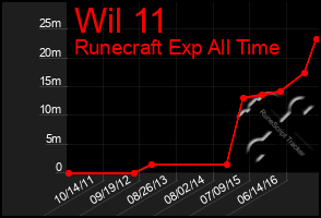 Total Graph of Wil 11