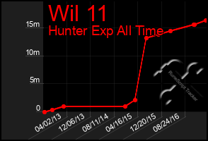 Total Graph of Wil 11