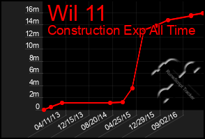 Total Graph of Wil 11