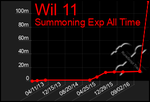 Total Graph of Wil 11