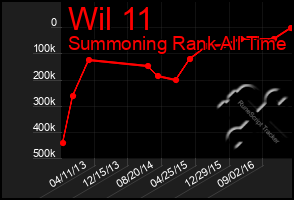 Total Graph of Wil 11