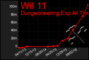 Total Graph of Wil 11