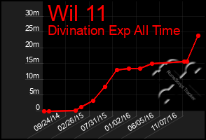 Total Graph of Wil 11