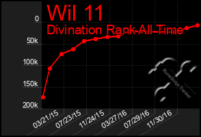 Total Graph of Wil 11