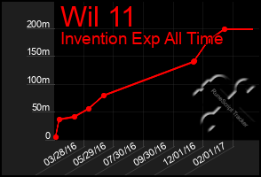 Total Graph of Wil 11