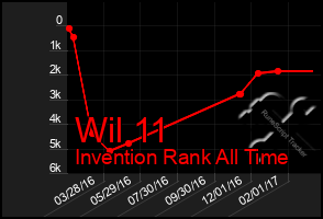 Total Graph of Wil 11