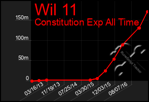 Total Graph of Wil 11