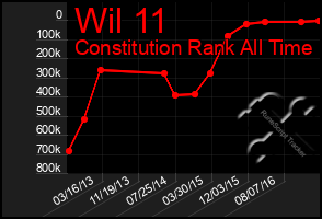 Total Graph of Wil 11