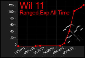 Total Graph of Wil 11