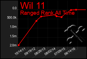 Total Graph of Wil 11