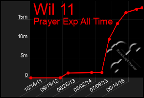 Total Graph of Wil 11