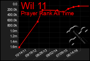 Total Graph of Wil 11