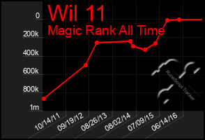 Total Graph of Wil 11