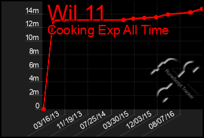 Total Graph of Wil 11