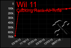 Total Graph of Wil 11