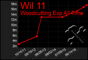 Total Graph of Wil 11