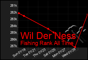Total Graph of Wil Der Ness