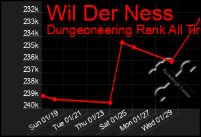 Total Graph of Wil Der Ness