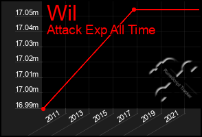 Total Graph of Wil