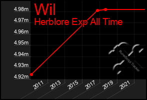 Total Graph of Wil