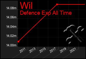 Total Graph of Wil