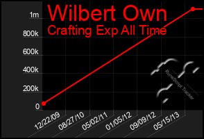 Total Graph of Wilbert Own