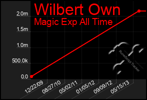 Total Graph of Wilbert Own