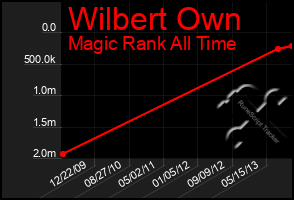 Total Graph of Wilbert Own