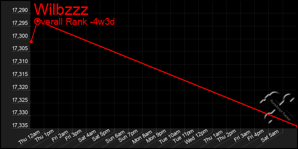 Last 31 Days Graph of Wilbzzz