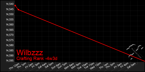 Last 31 Days Graph of Wilbzzz