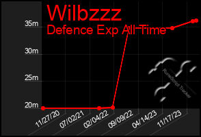 Total Graph of Wilbzzz