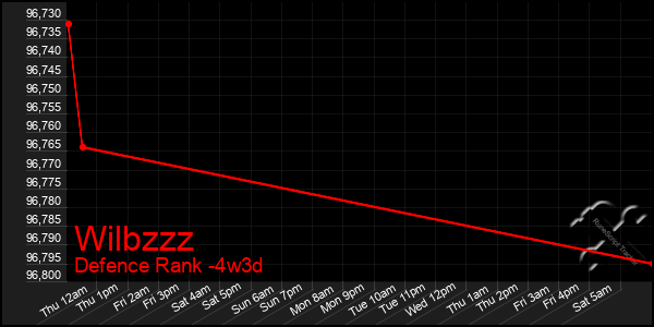 Last 31 Days Graph of Wilbzzz