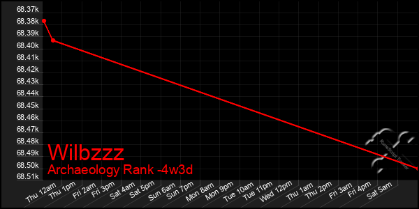 Last 31 Days Graph of Wilbzzz