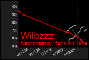 Total Graph of Wilbzzz