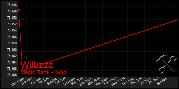 Last 31 Days Graph of Wilbzzz