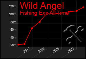 Total Graph of Wild Angel