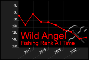 Total Graph of Wild Angel