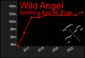 Total Graph of Wild Angel