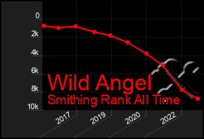 Total Graph of Wild Angel