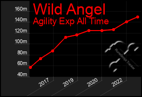 Total Graph of Wild Angel