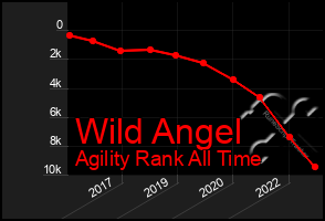 Total Graph of Wild Angel