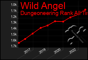 Total Graph of Wild Angel